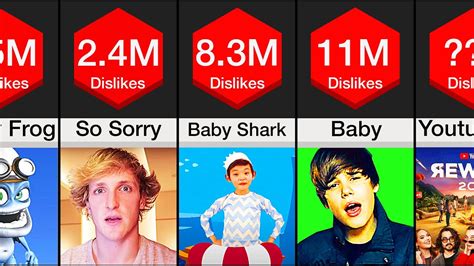 What's the Most Disliked Video on YouTube?